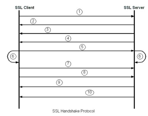 SSL Handshake Protocol