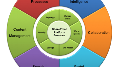 SharePoint Platform Services