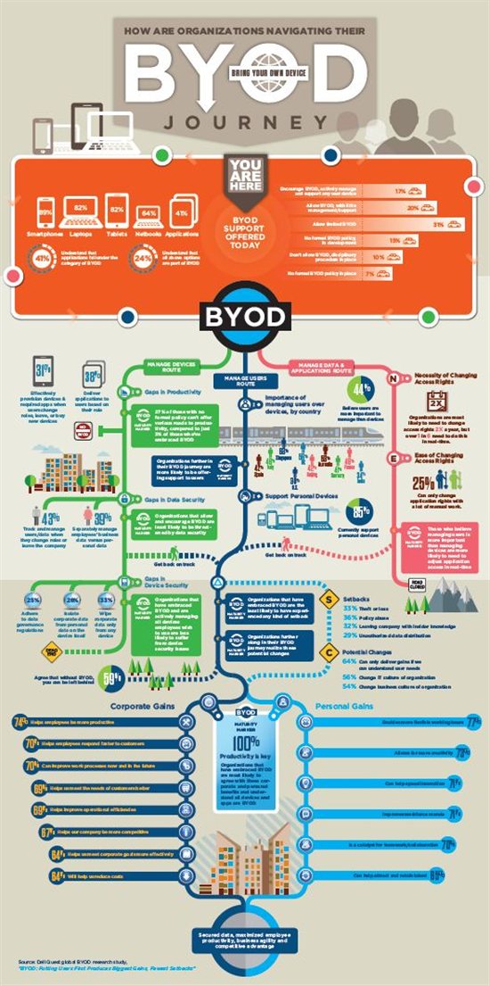 Bring Your Own Device (BYOD) Infographic